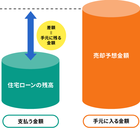 住宅ローンの残高-売却予想金額=手元に残るお金