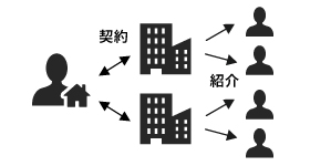 一般媒介契約のイメージ