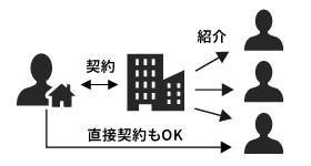 専任媒介契約のイメージ