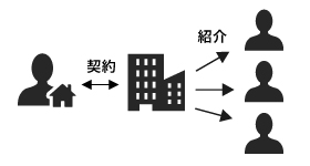 専属専任媒介契約のイメージ