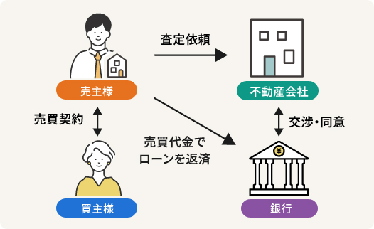 任意売却イメージ