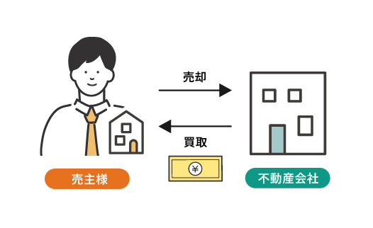 直接買取イメージ