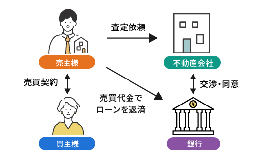 任意売却イメージ